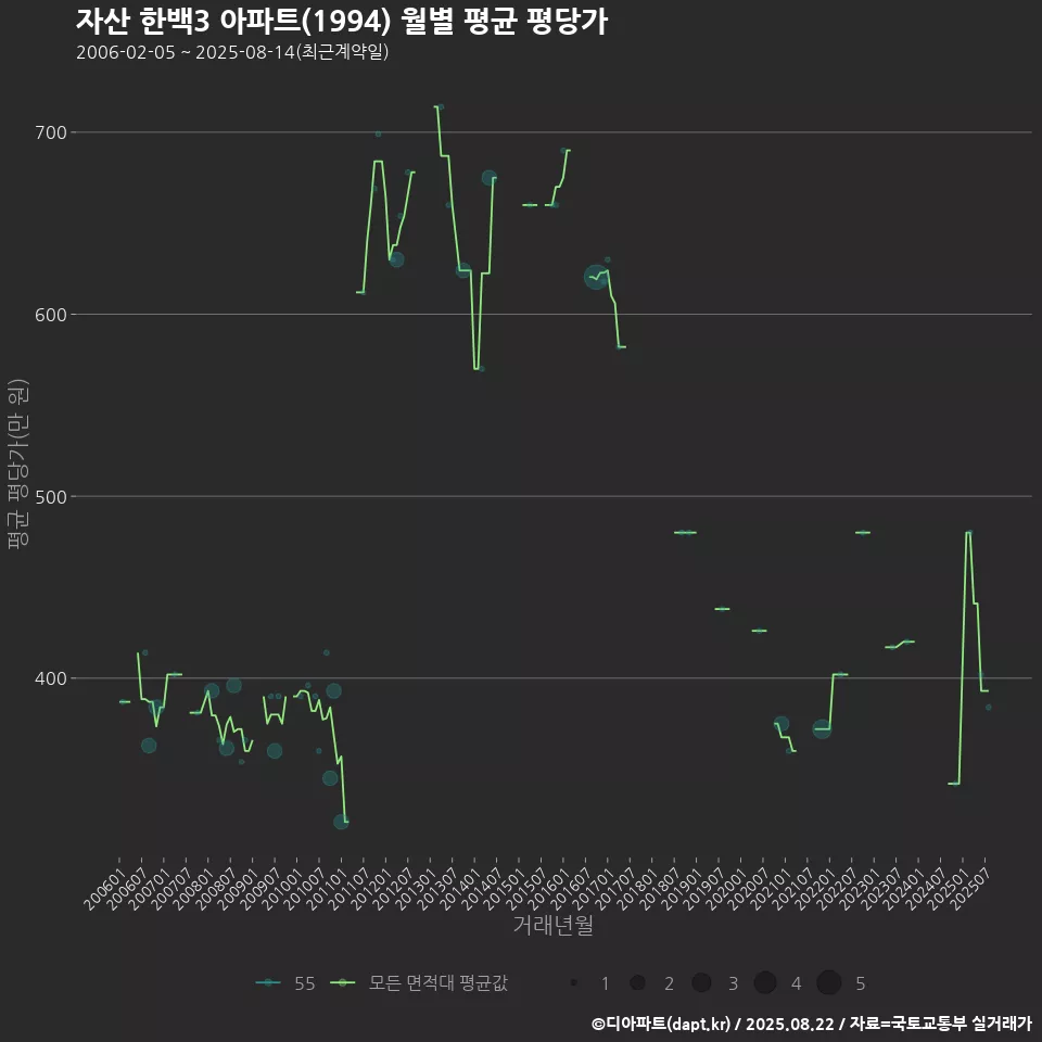 자산 한백3 아파트(1994) 월별 평균 평당가