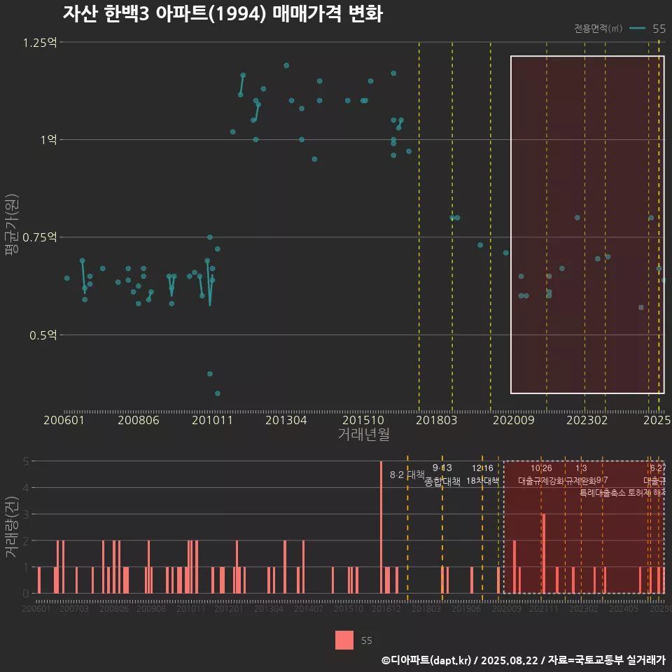 자산 한백3 아파트(1994) 매매가격 변화