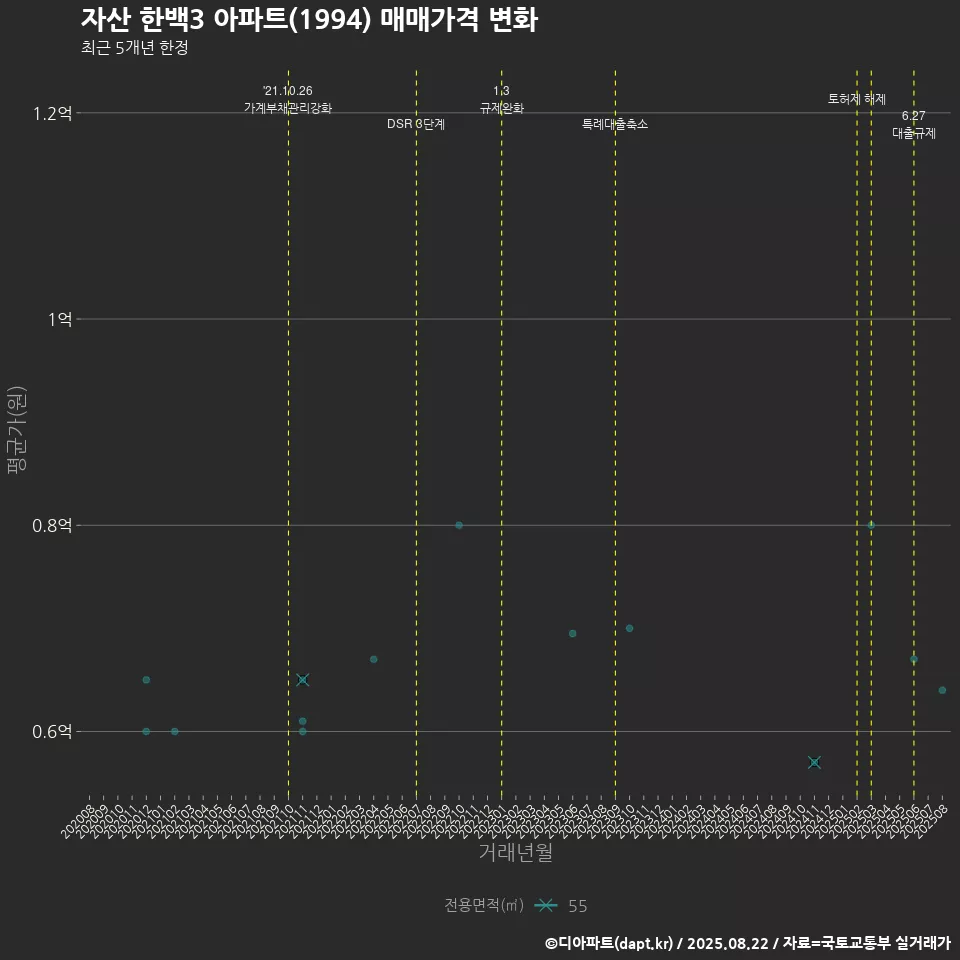 자산 한백3 아파트(1994) 매매가격 변화