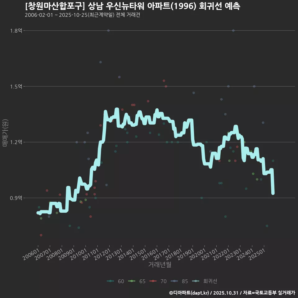 [창원마산합포구] 상남 우신뉴타워 아파트(1996) 회귀선 예측
