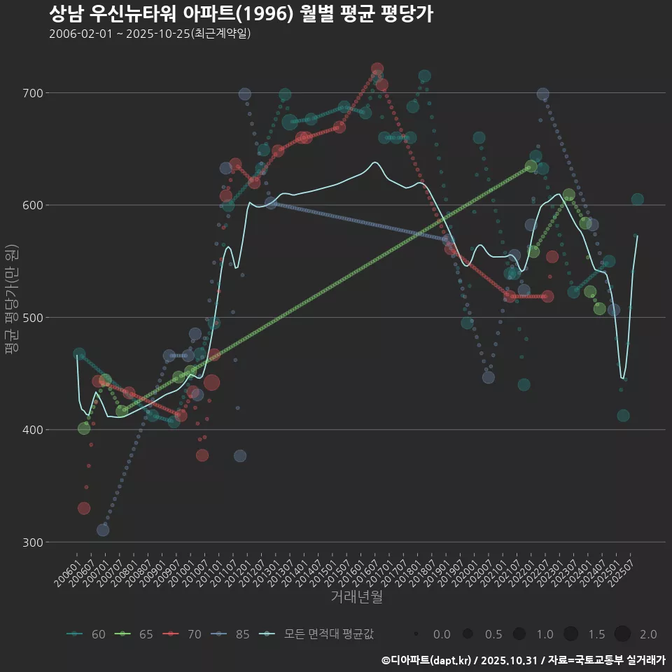 상남 우신뉴타워 아파트(1996) 월별 평균 평당가