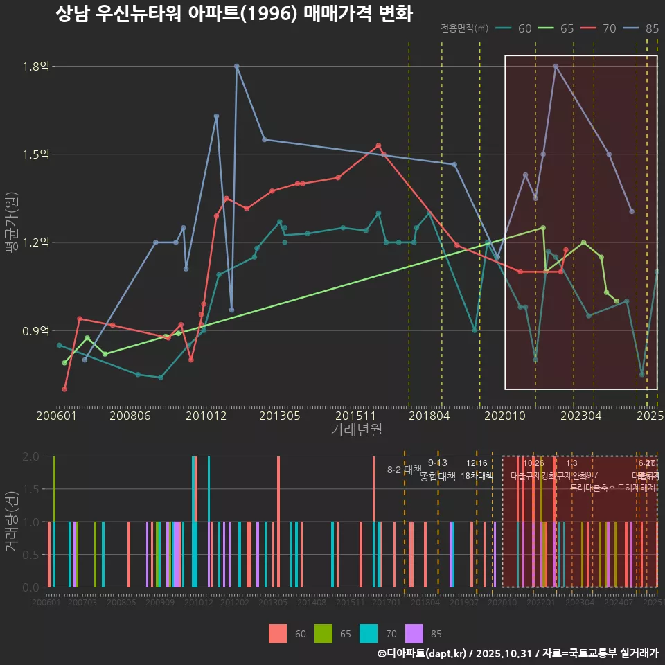 상남 우신뉴타워 아파트(1996) 매매가격 변화