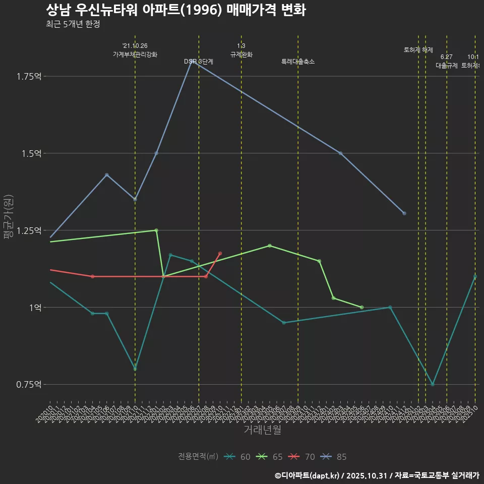 상남 우신뉴타워 아파트(1996) 매매가격 변화