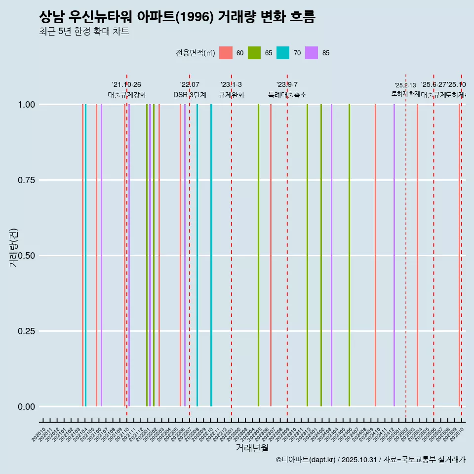 상남 우신뉴타워 아파트(1996) 거래량 변화 흐름