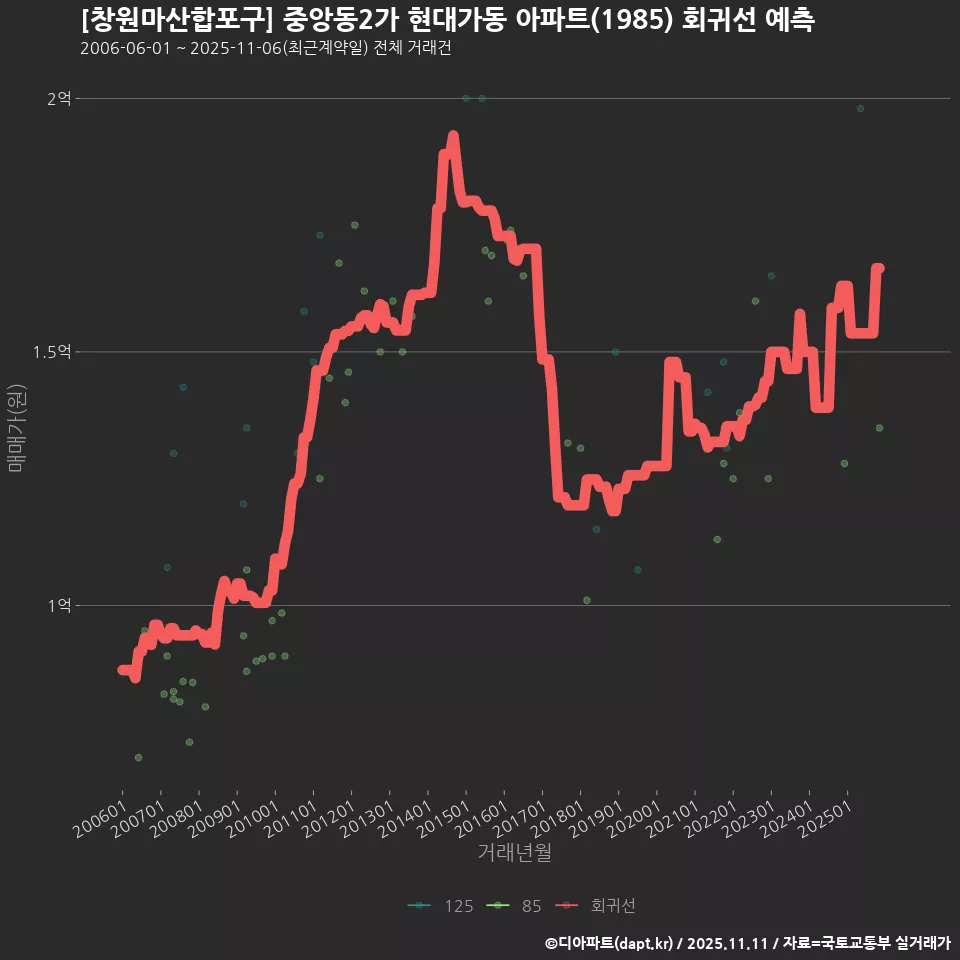 [창원마산합포구] 중앙동2가 현대가동 아파트(1985) 회귀선 예측