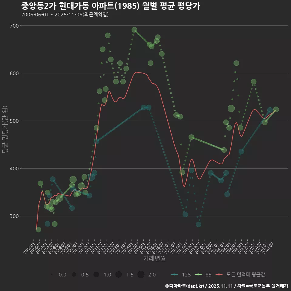 중앙동2가 현대가동 아파트(1985) 월별 평균 평당가