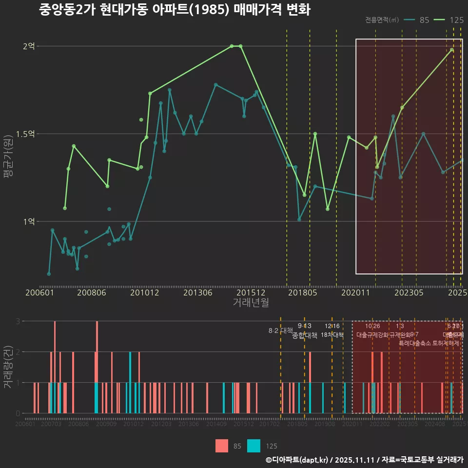 중앙동2가 현대가동 아파트(1985) 매매가격 변화