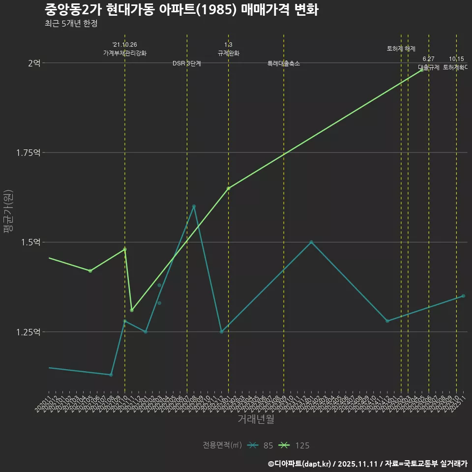 중앙동2가 현대가동 아파트(1985) 매매가격 변화