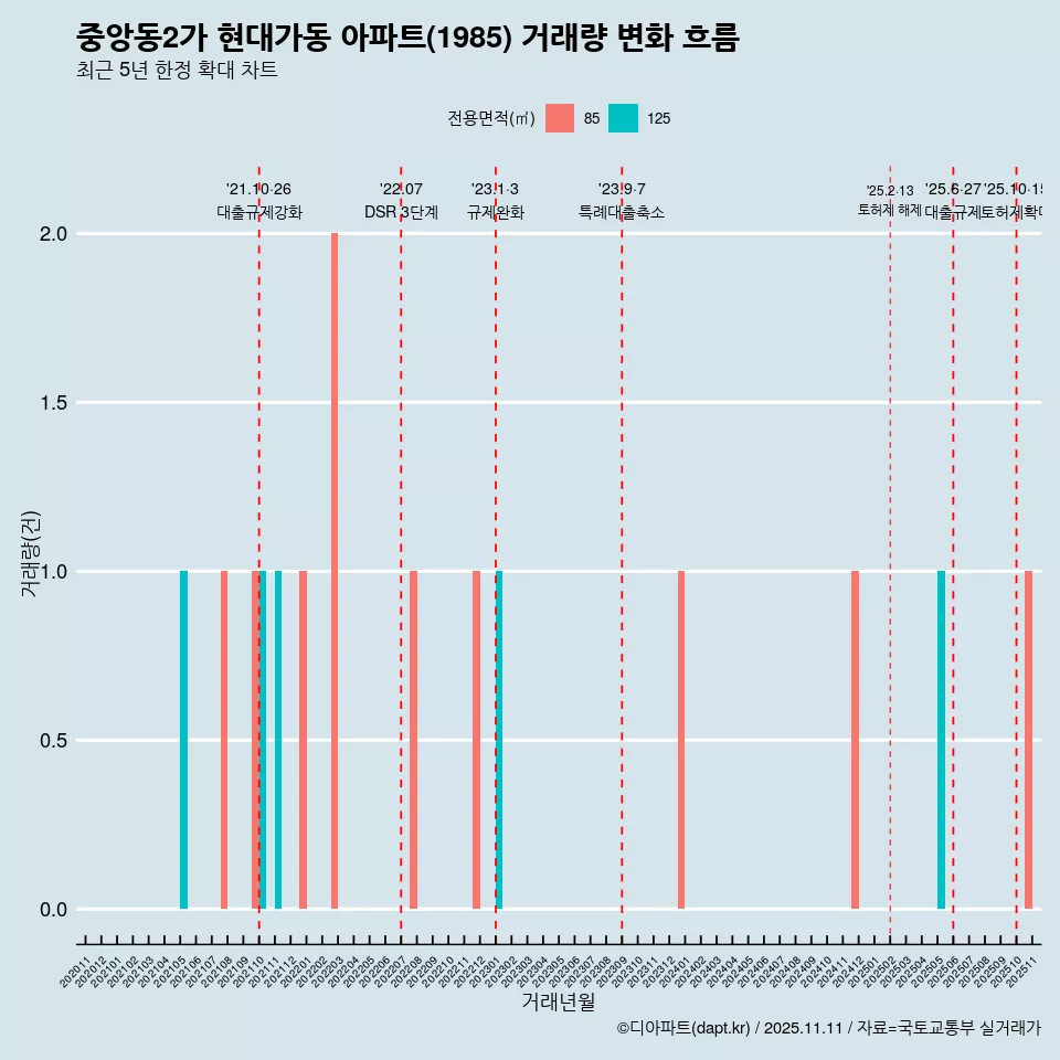 중앙동2가 현대가동 아파트(1985) 거래량 변화 흐름