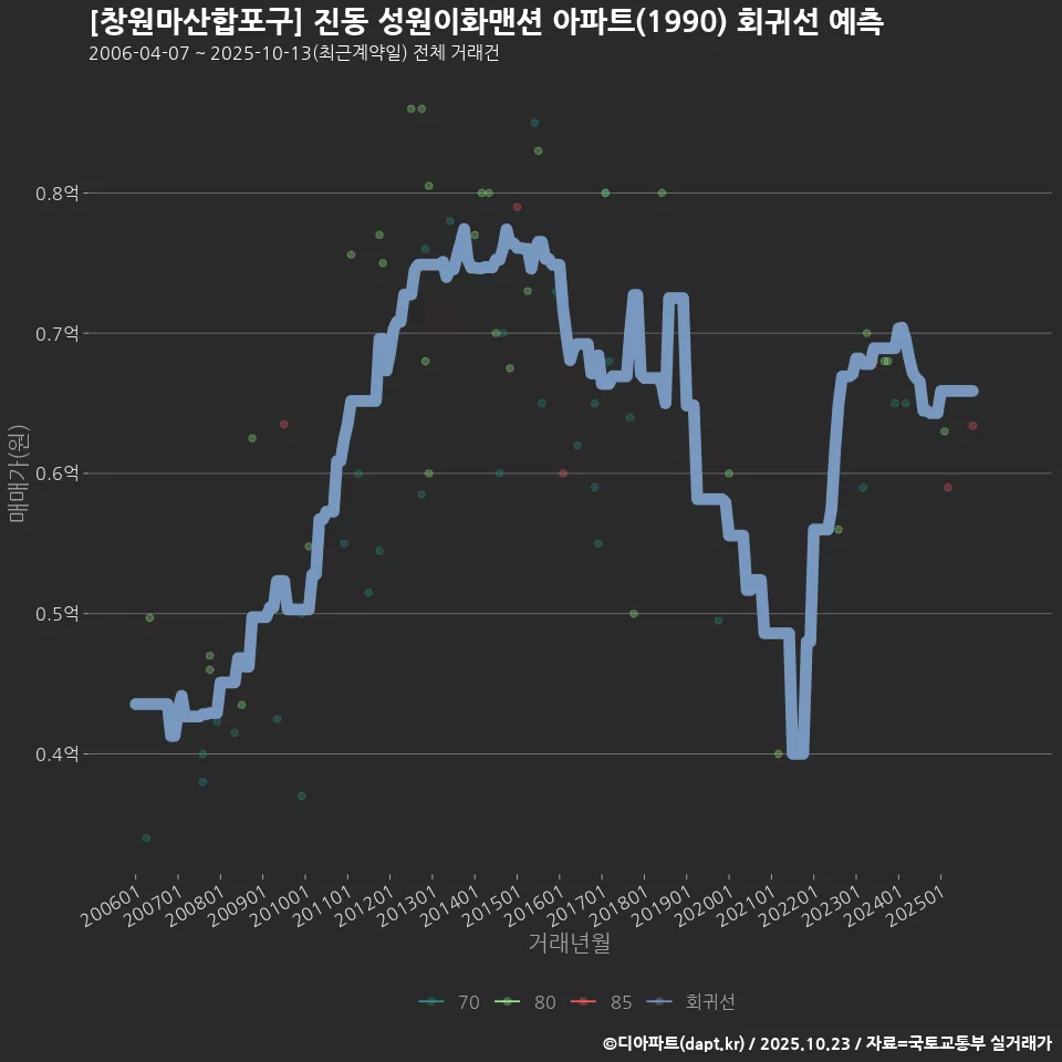 [창원마산합포구] 진동 성원이화맨션 아파트(1990) 회귀선 예측