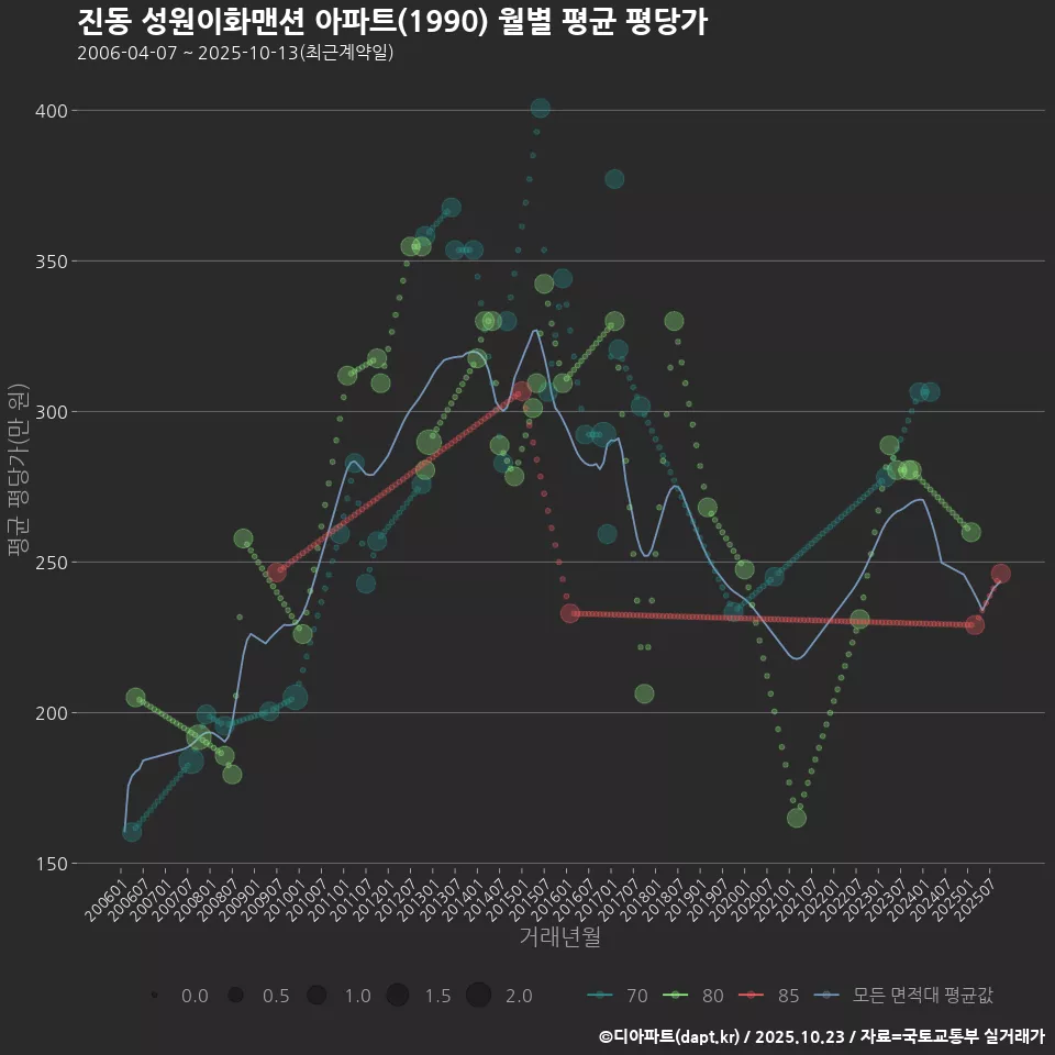 진동 성원이화맨션 아파트(1990) 월별 평균 평당가