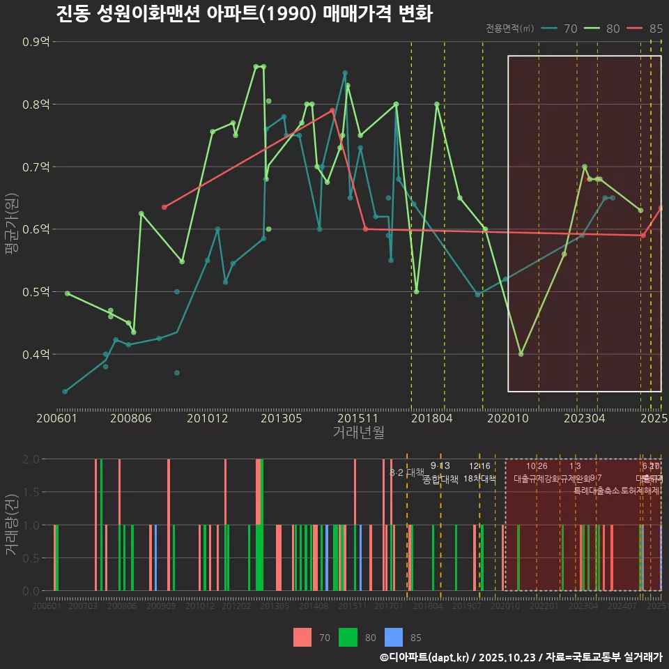 진동 성원이화맨션 아파트(1990) 매매가격 변화