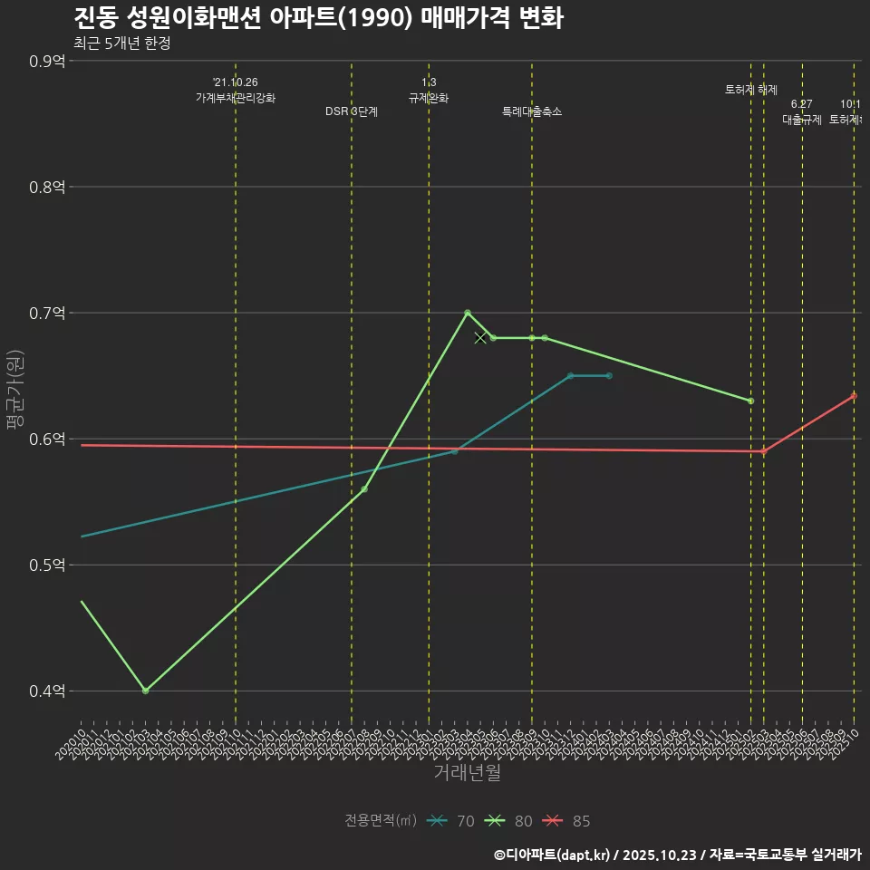 진동 성원이화맨션 아파트(1990) 매매가격 변화