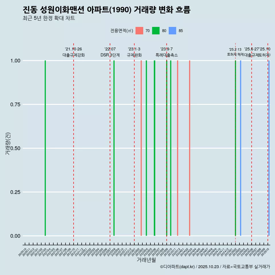 진동 성원이화맨션 아파트(1990) 거래량 변화 흐름