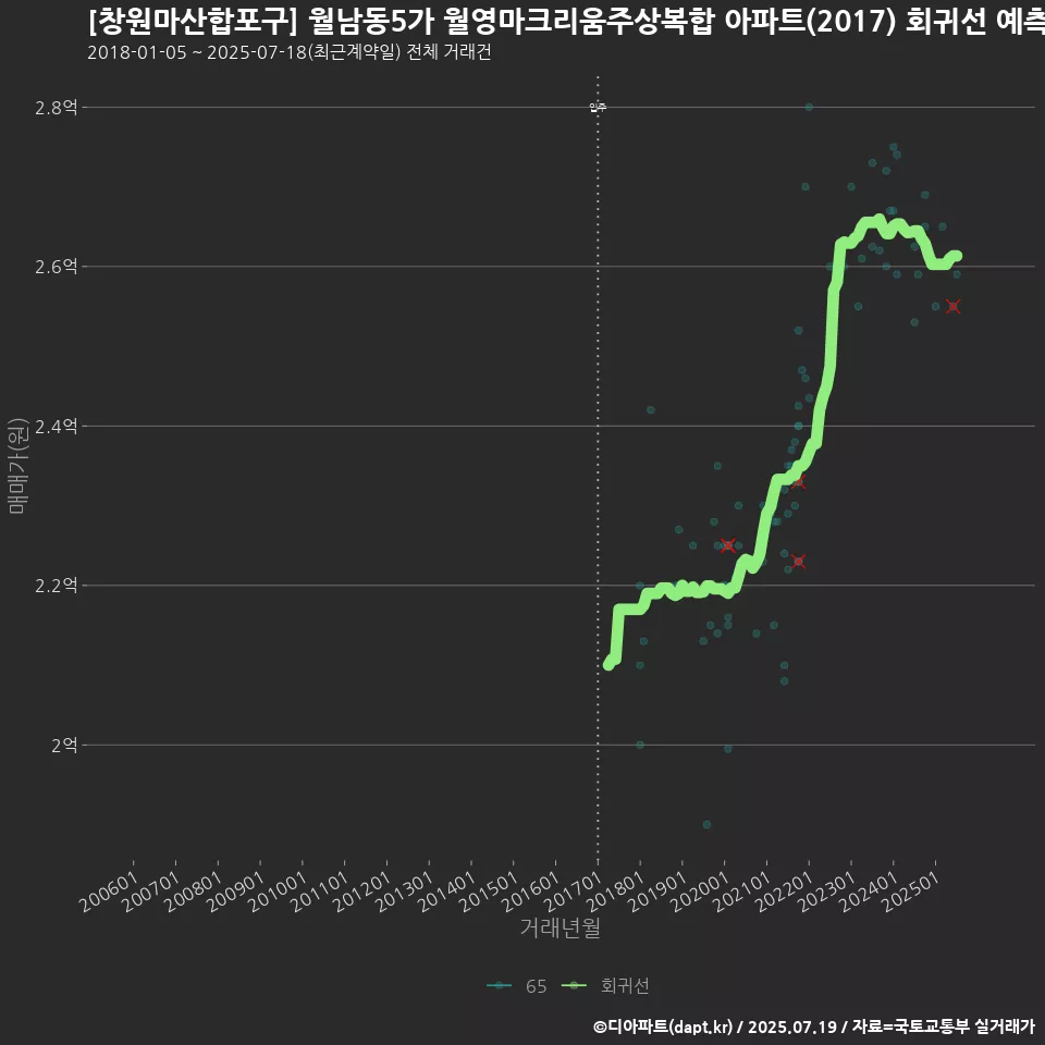 [창원마산합포구] 월남동5가 월영마크리움주상복합 아파트(2017) 회귀선 예측