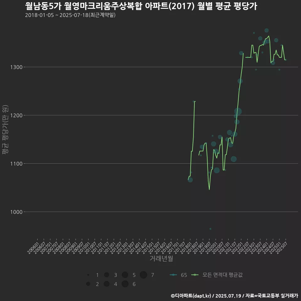 월남동5가 월영마크리움주상복합 아파트(2017) 월별 평균 평당가