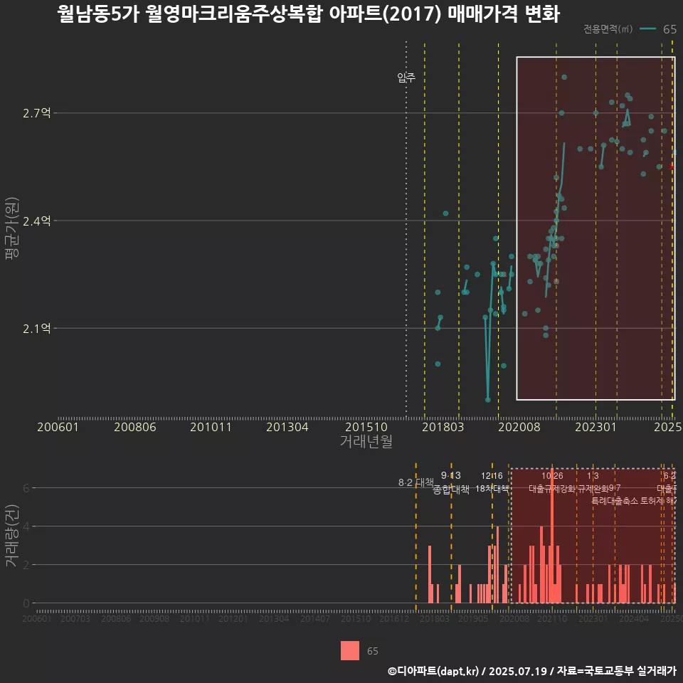 월남동5가 월영마크리움주상복합 아파트(2017) 매매가격 변화