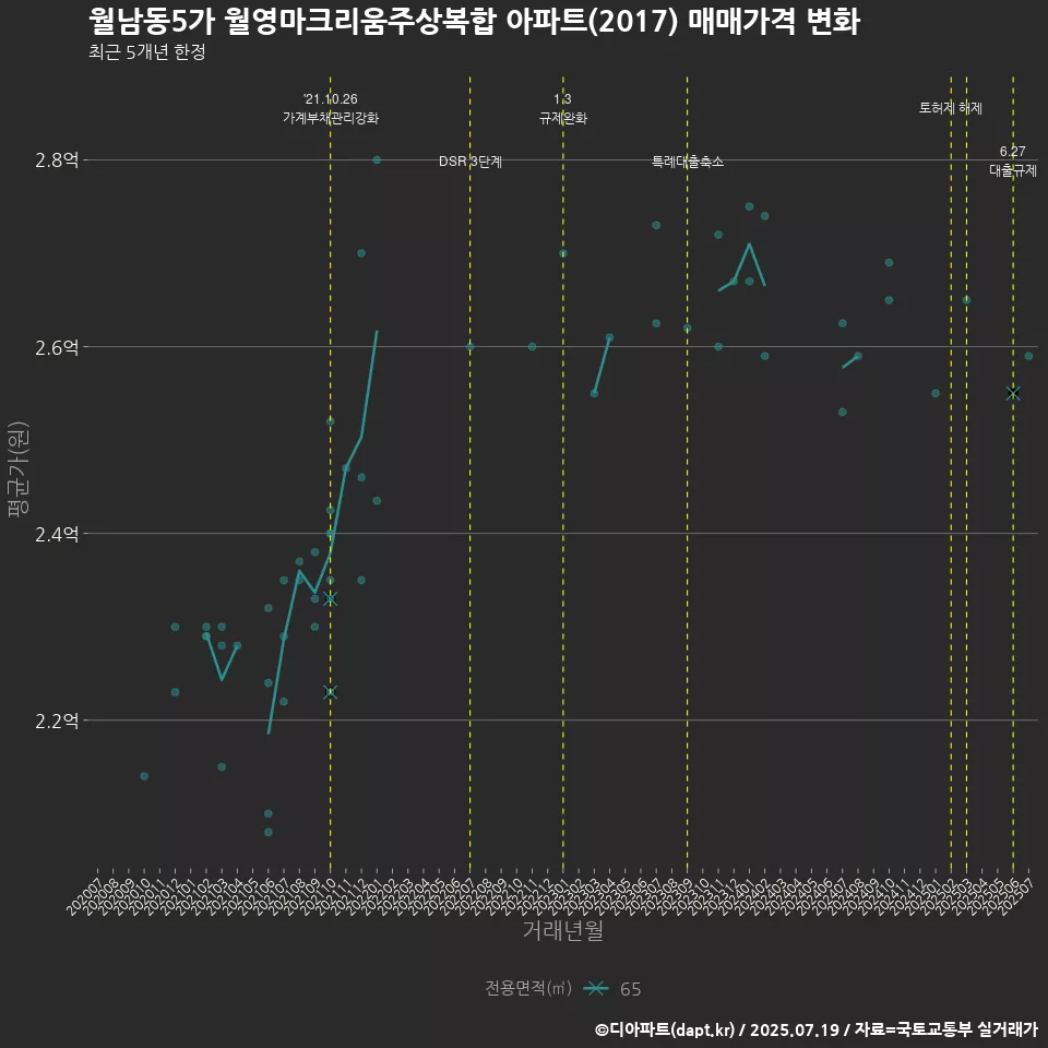 월남동5가 월영마크리움주상복합 아파트(2017) 매매가격 변화