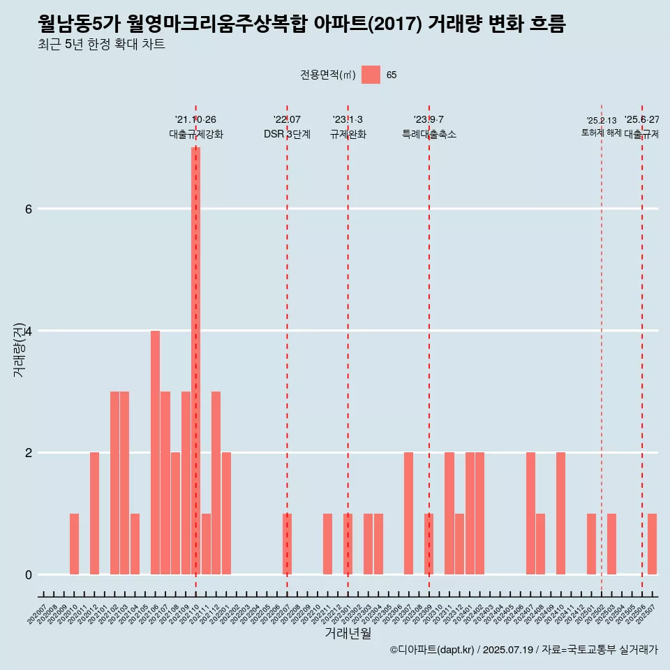 월남동5가 월영마크리움주상복합 아파트(2017) 거래량 변화 흐름