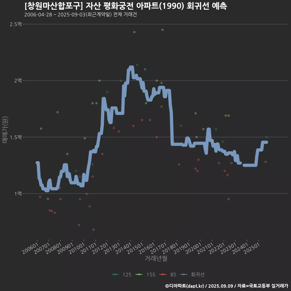 [창원마산합포구] 자산 평화궁전 아파트(1990) 회귀선 예측