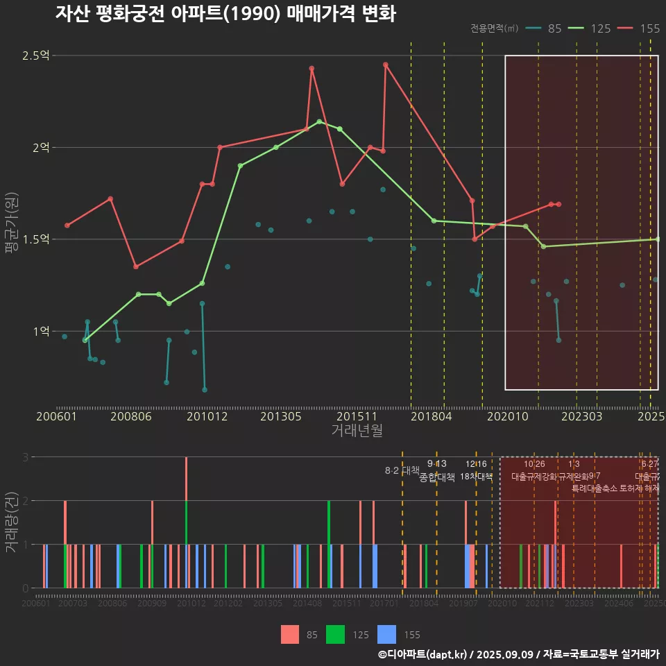 자산 평화궁전 아파트(1990) 매매가격 변화