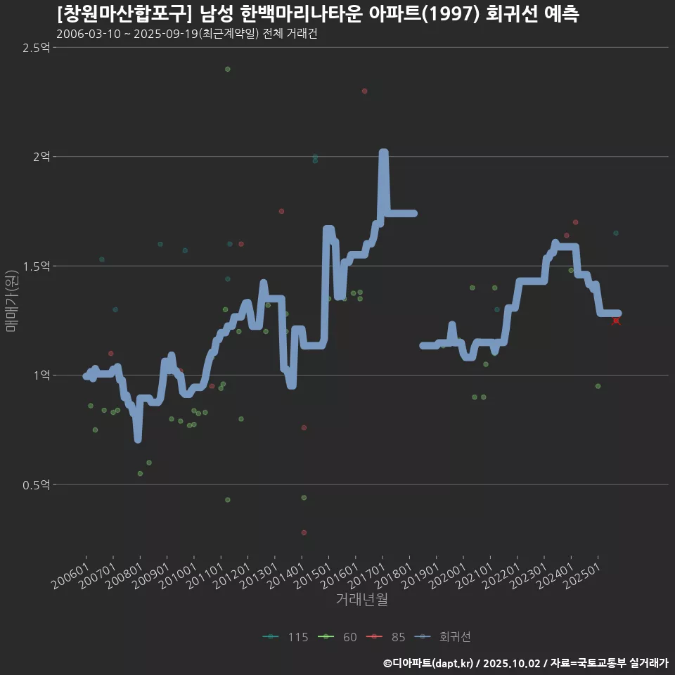 [창원마산합포구] 남성 한백마리나타운 아파트(1997) 회귀선 예측