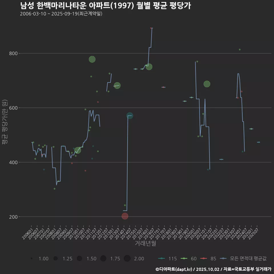 남성 한백마리나타운 아파트(1997) 월별 평균 평당가
