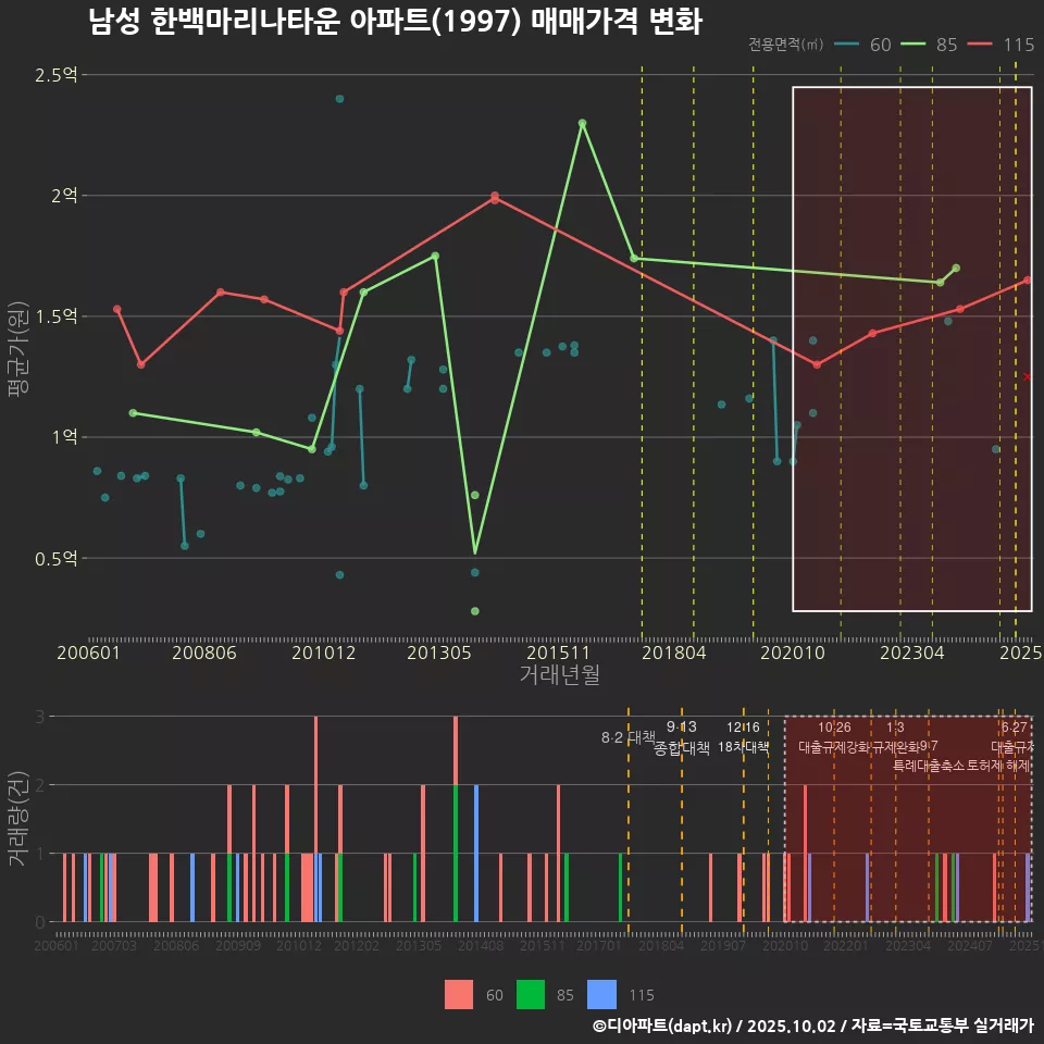 남성 한백마리나타운 아파트(1997) 매매가격 변화