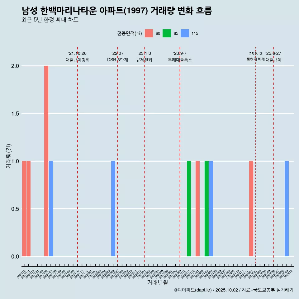 남성 한백마리나타운 아파트(1997) 거래량 변화 흐름