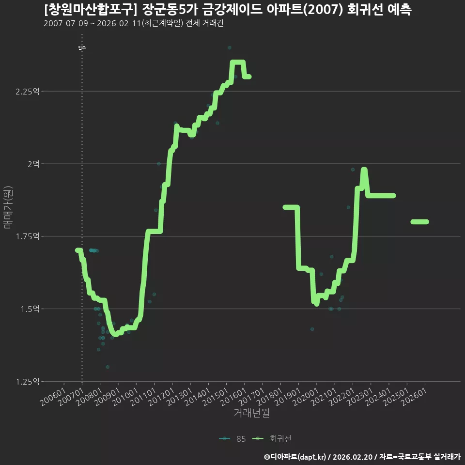 [창원마산합포구] 장군동5가 금강제이드 아파트(2007) 회귀선 예측
