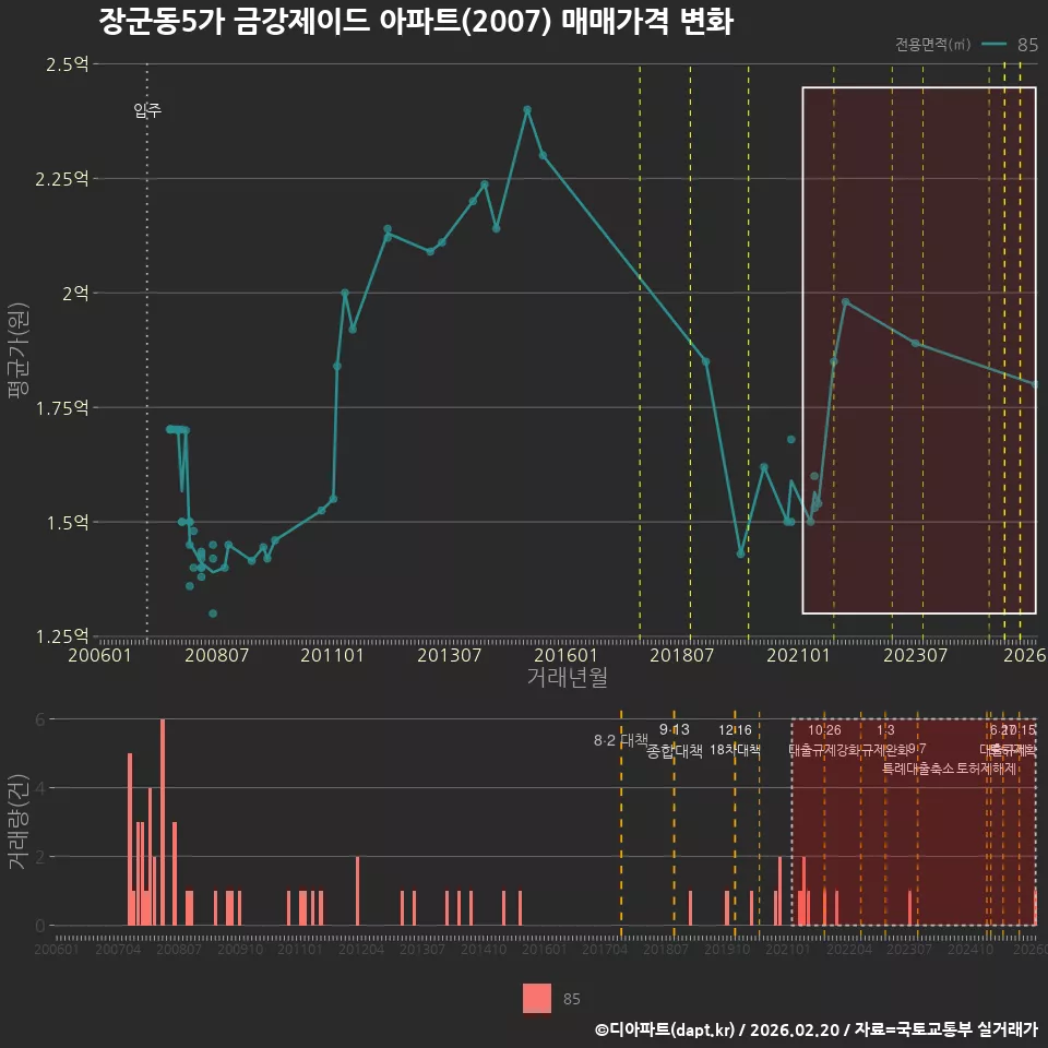 장군동5가 금강제이드 아파트(2007) 매매가격 변화