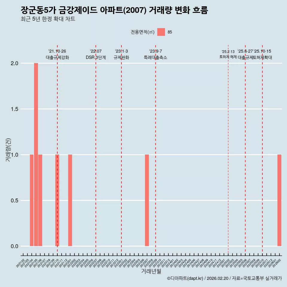 장군동5가 금강제이드 아파트(2007) 거래량 변화 흐름