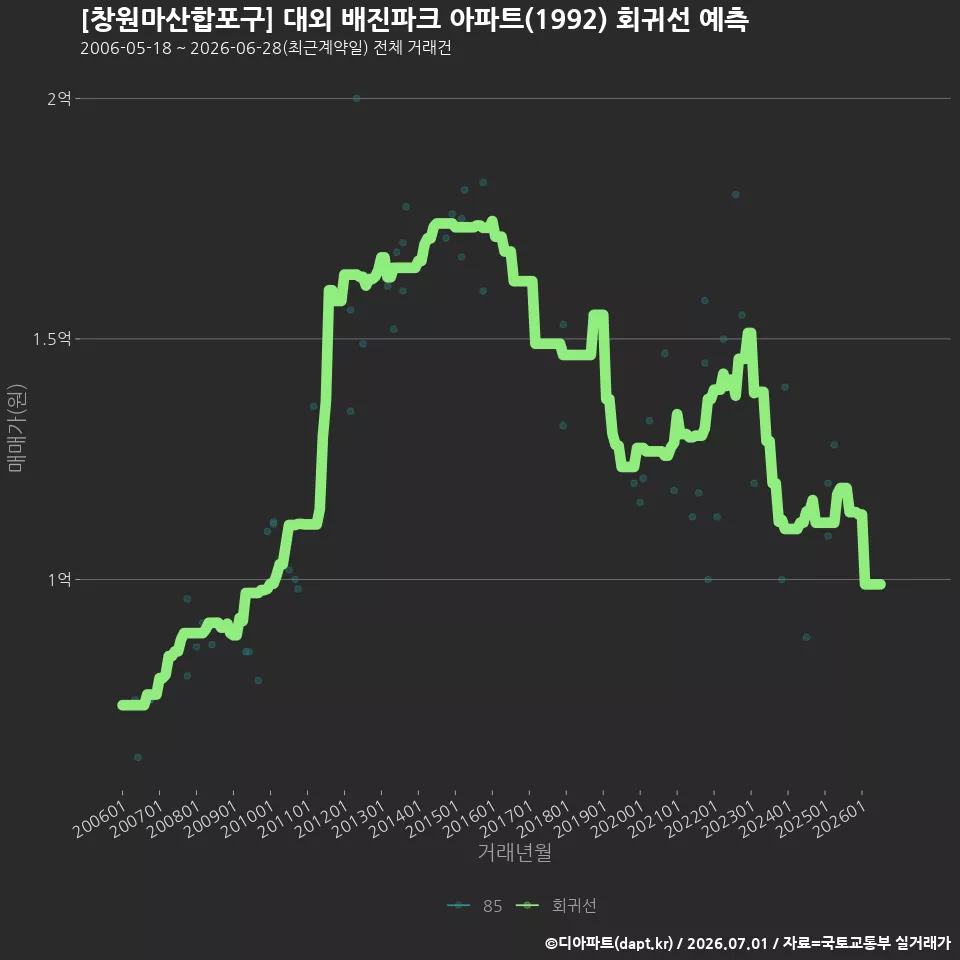 [창원마산합포구] 대외 배진파크 아파트(1992) 회귀선 예측