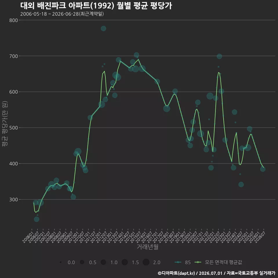 대외 배진파크 아파트(1992) 월별 평균 평당가