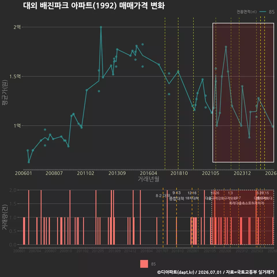 대외 배진파크 아파트(1992) 매매가격 변화