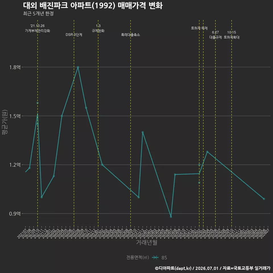 대외 배진파크 아파트(1992) 매매가격 변화