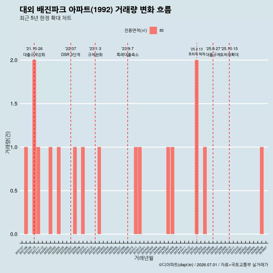대외 배진파크 아파트(1992) 거래량 변화 흐름