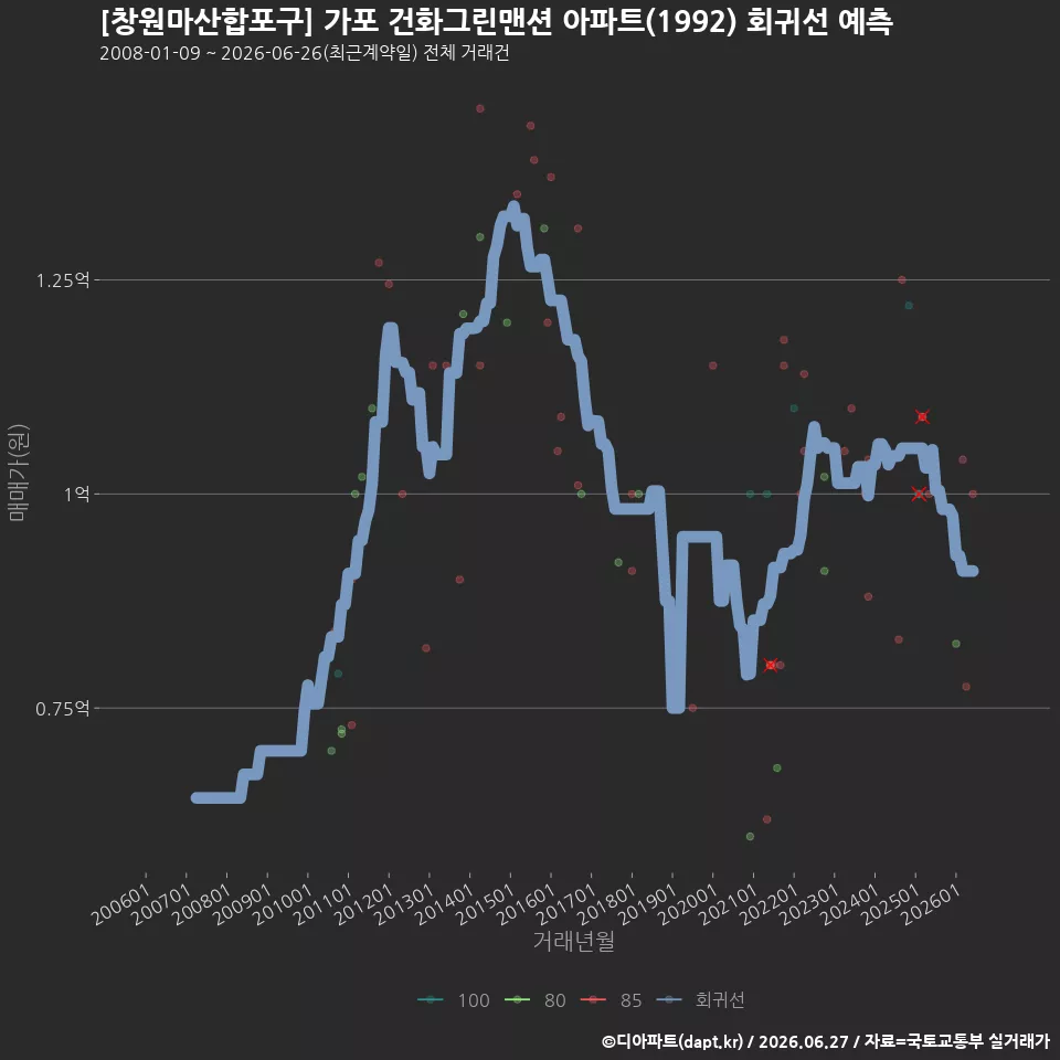 [창원마산합포구] 가포 건화그린맨션 아파트(1992) 회귀선 예측