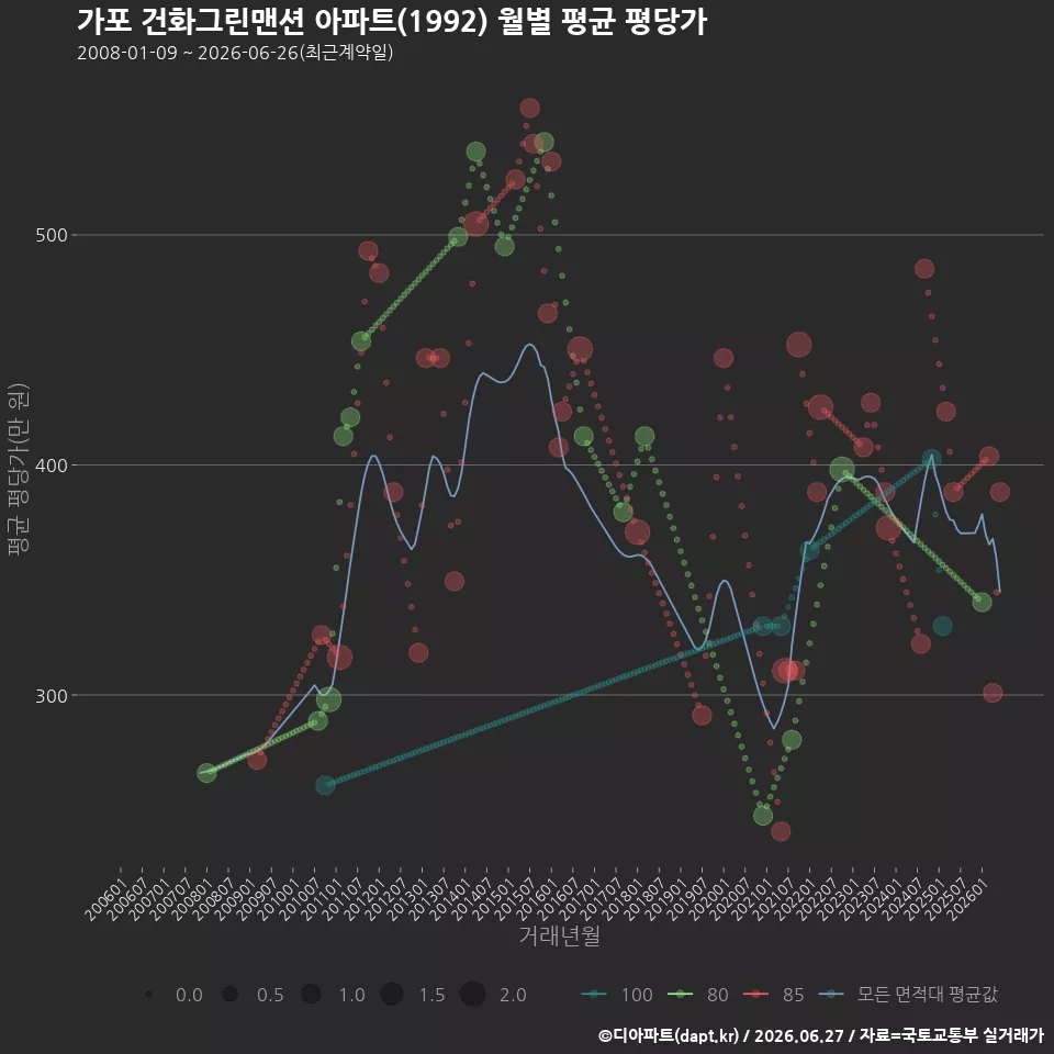 가포 건화그린맨션 아파트(1992) 월별 평균 평당가