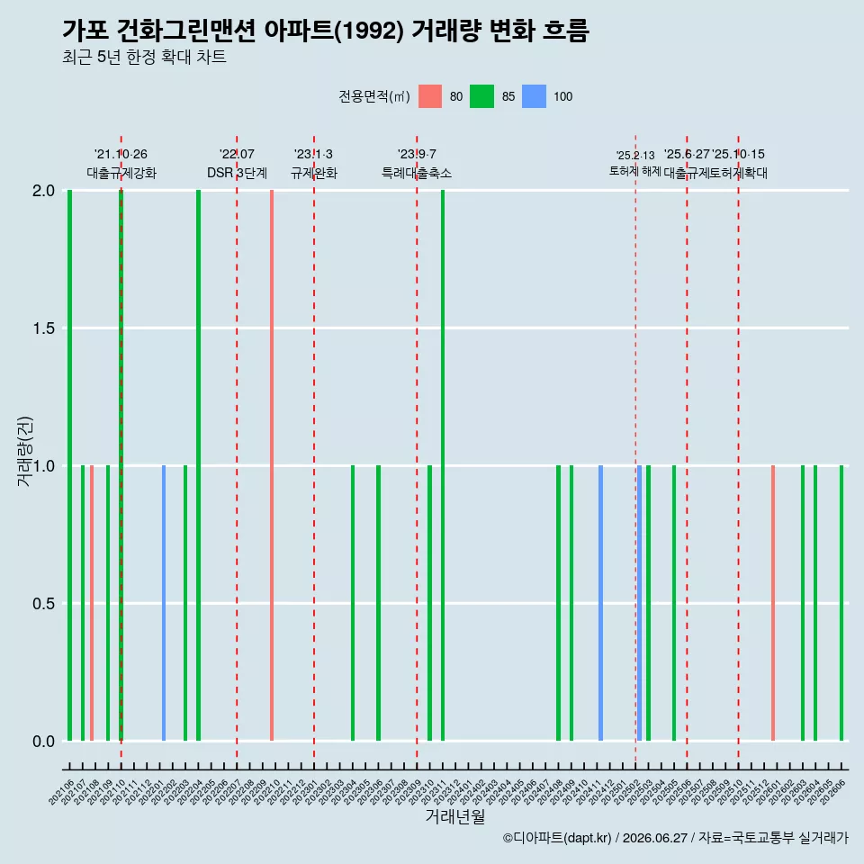 가포 건화그린맨션 아파트(1992) 거래량 변화 흐름