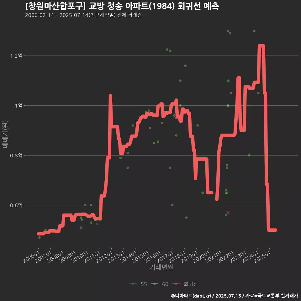 [창원마산합포구] 교방 청송 아파트(1984) 회귀선 예측