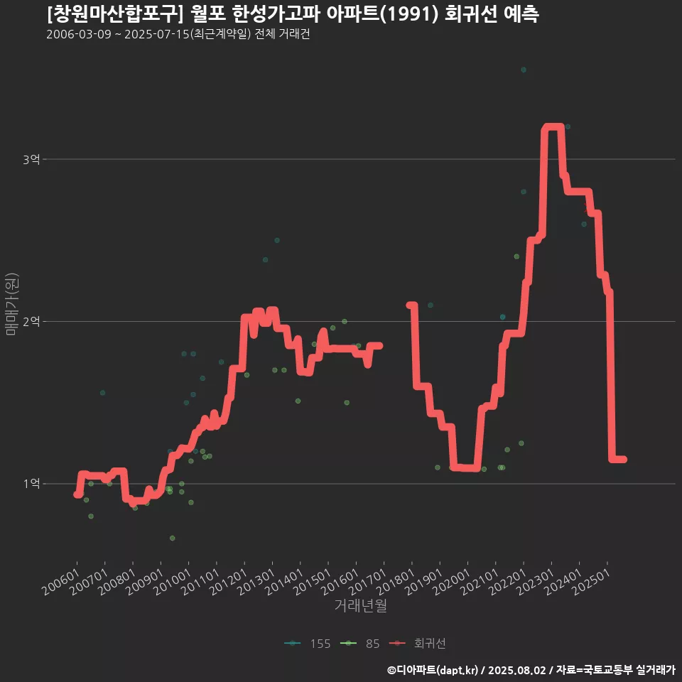 [창원마산합포구] 월포 한성가고파 아파트(1991) 회귀선 예측