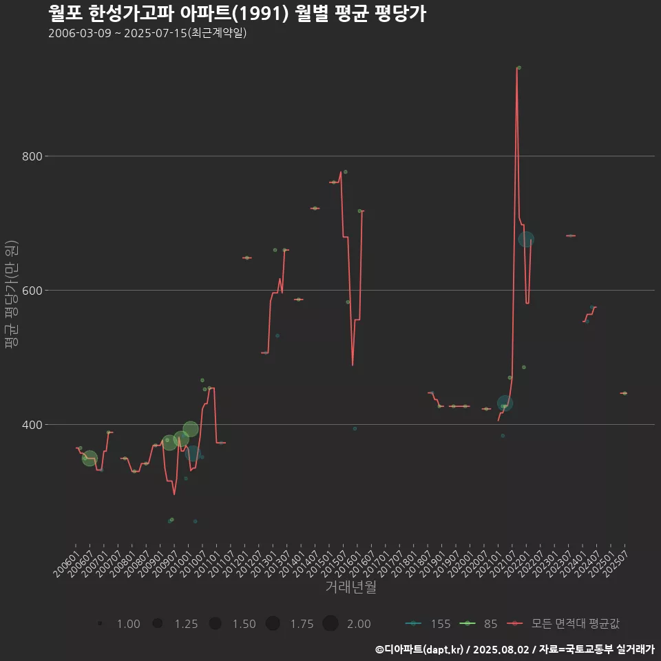 월포 한성가고파 아파트(1991) 월별 평균 평당가