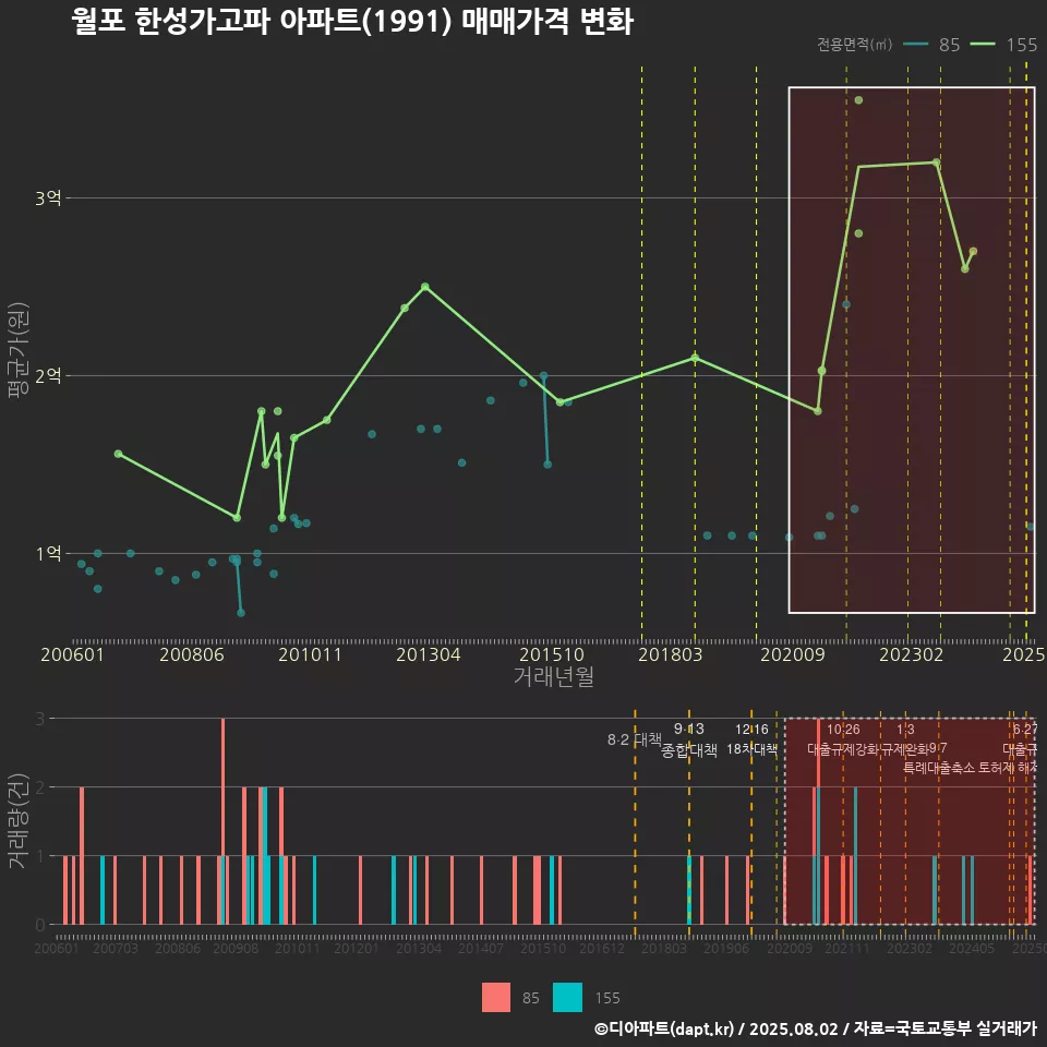 월포 한성가고파 아파트(1991) 매매가격 변화