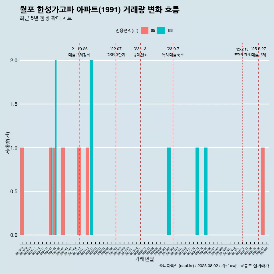 월포 한성가고파 아파트(1991) 거래량 변화 흐름