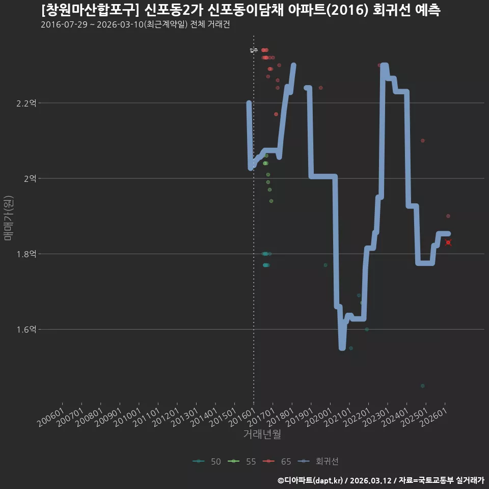 [창원마산합포구] 신포동2가 신포동이담채 아파트(2016) 회귀선 예측
