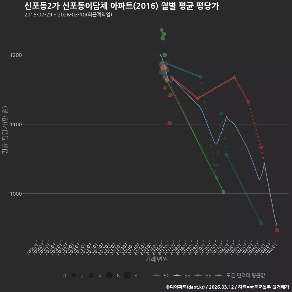 신포동2가 신포동이담채 아파트(2016) 월별 평균 평당가
