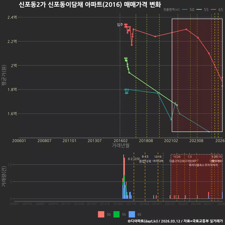 신포동2가 신포동이담채 아파트(2016) 매매가격 변화