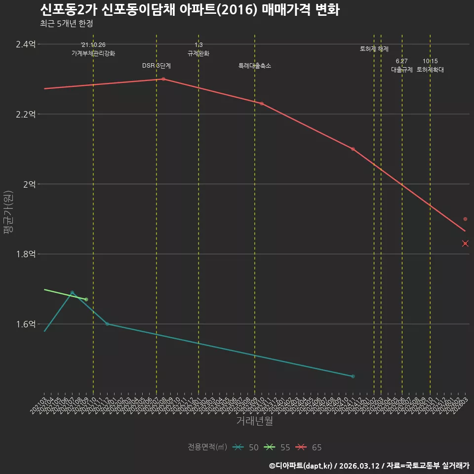 신포동2가 신포동이담채 아파트(2016) 매매가격 변화