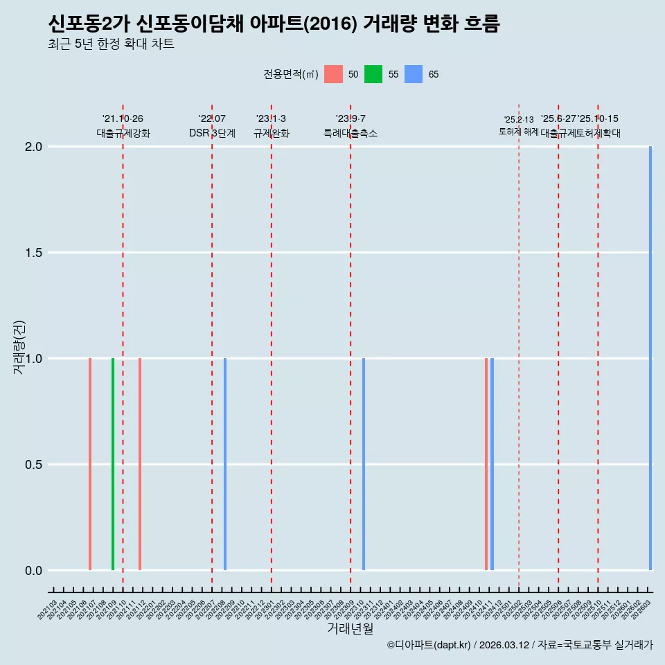 신포동2가 신포동이담채 아파트(2016) 거래량 변화 흐름